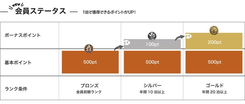 スーパーホテル　会員制度を7月1日リニューアル