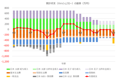 家計収支(キャッシュフロー)の推移を計算