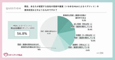 起業家のMA準備に関する実態調査(2)