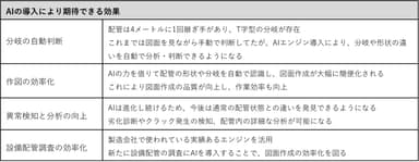 AIの導入により期待できる効果