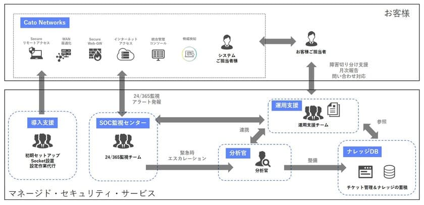 株式会社テリロジーが国内で販売する
イスラエルCATO Networks社のCATO SASE Cloudの
マネージドセキュリティサービスを
アイティーエム株式会社が提供開始