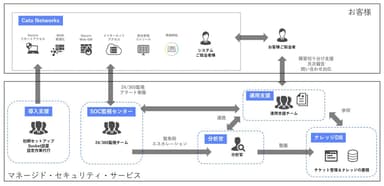 CATO SASE Cloud MSS サービスイメージ