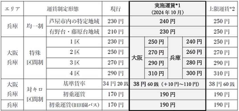 大阪エリア・兵庫エリアにおける
一般乗合バスの運賃改定について