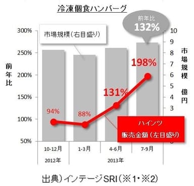 冷凍個食ハンバーグ市場