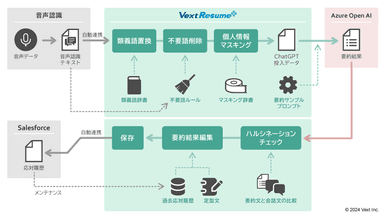 「Salesforce」連携イメージ