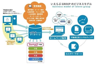 ビジネスモデル概要