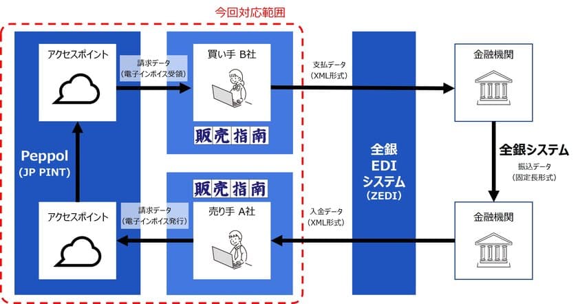 販売管理システム『販売指南』がPeppolに準拠した
デジタルインボイスの送受信に対応　
～請求業務プロセスの改善に貢献～