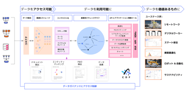 Cognite Data Fusion(R)概要図