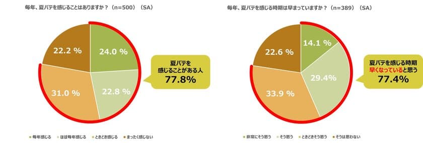 ＜全国の20代～60代の男女500名に聞いた！
「早期夏バテ」に関する意識調査＞
6月までに「夏バテ」を感じた人は約半数(54.2％)も存在！