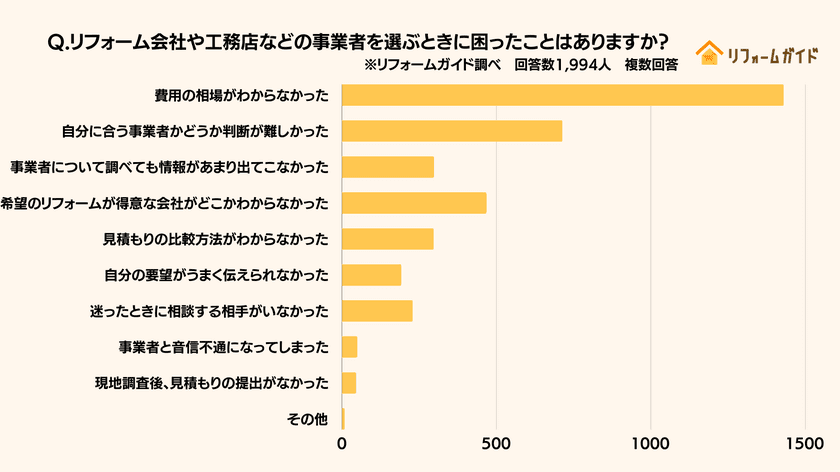 リフォーム業者選びで7割が「費用の相場がわからない」と回答｜
リフォーム一括見積もりサービス「リフォームガイド」が
事業者選びで困ったことについてアンケート調査を実施