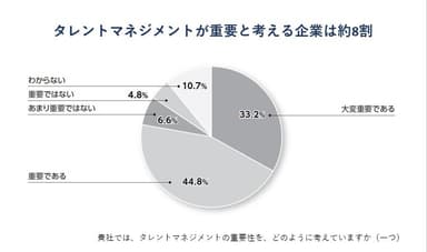 タレントマネジメントが重要と考える企業は約8割