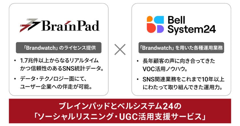 ブレインパッドとベルシステム24、ソーシャルリスニング・UGC活用支援サービスを提供開始