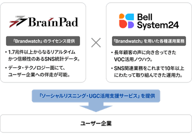 「ソーシャルリスニング・UGC活用支援サービス」の提供イメージ