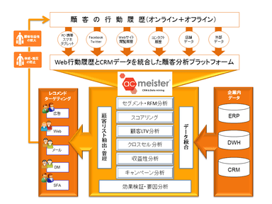 顧客分析プラットフォーム「ac meister」