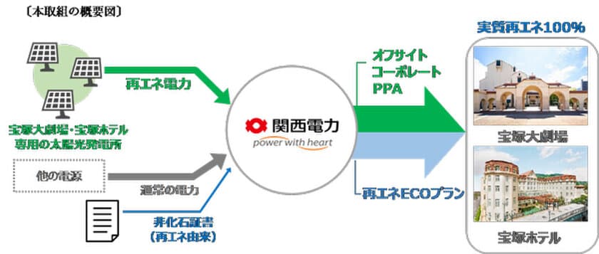 7月1日より、宝塚大劇場・宝塚ホテルで使用する電力を
実質的に100％再生可能エネルギー由来の
電力に切り替えます