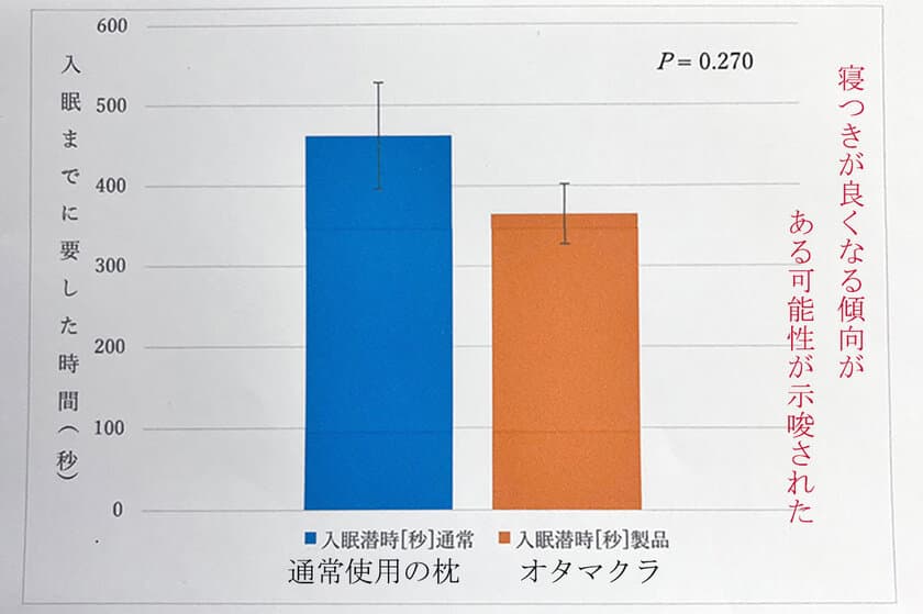 京都の茶凡屋、10分でノンレム睡眠へ誘う枕
「オタマクラ」をCAMPFIREにて先行予約販売開始！