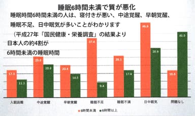 日本人の睡眠時間