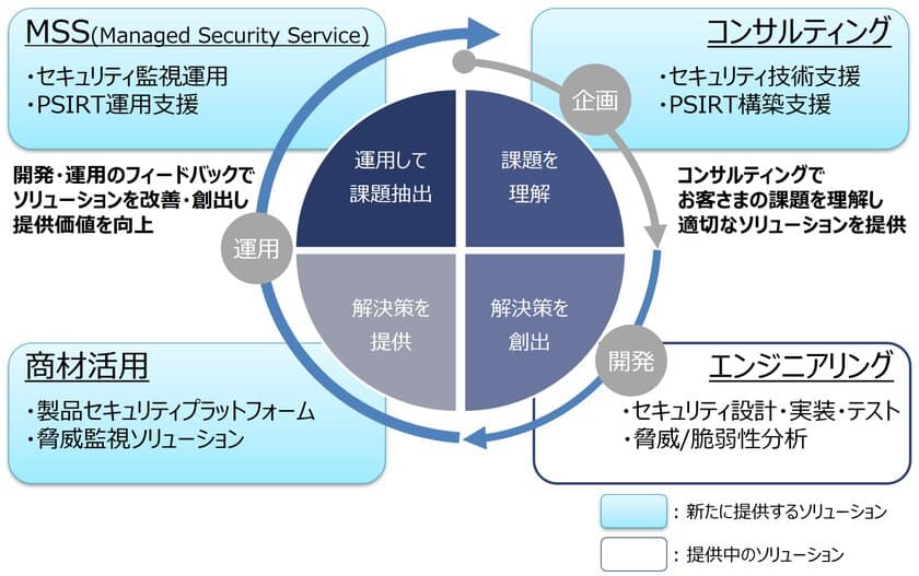 製品ライフサイクル全体でセキュリティソリューションを提供