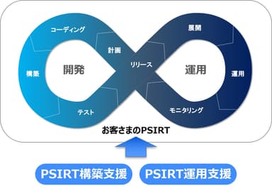 お客さまのPSIRTと提供サービス