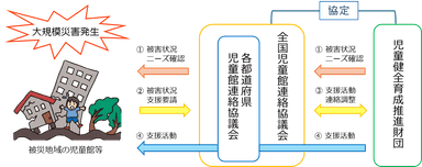 全児連と育成財団による被災地域への相互支援の流れ