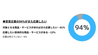 受賞企業の94％がまた応募したい