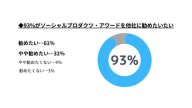 93％がソーシャルプロダクツ・アワードを他社に勧めたい