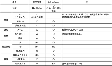 従来無線方式との比較