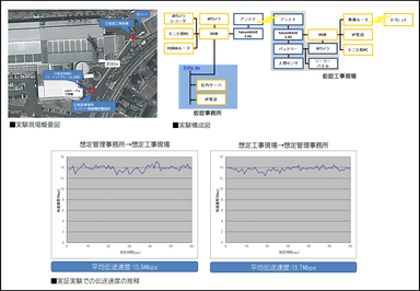 実験概要・構成図・実証実験での伝送速度の推移