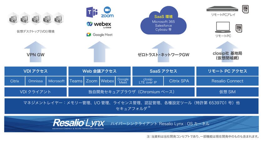 ハイパーシンクライアント「Resalio Lynx 700 v3.0」の発表　
最新のインテルCoreプロセッサー搭載PCに対応した新バージョン