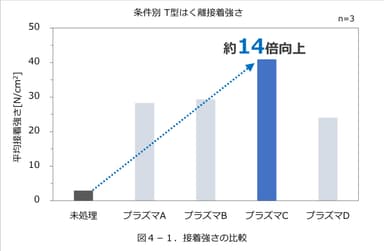 図4-1. 接着強さの比較