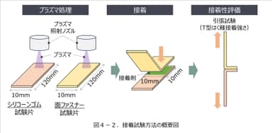 図4-2. 接着試験方法の概要図