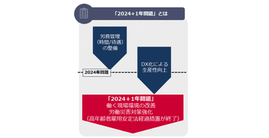 「2024＋1年問題」