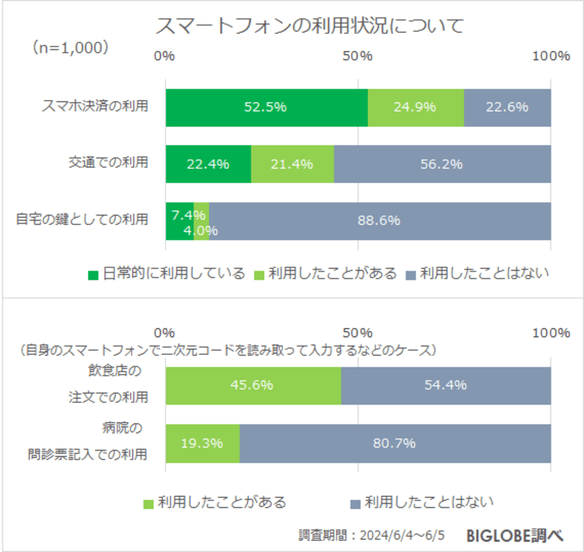 「スマートフォンを持たずには外出ができない」8割　
BIGLOBEがスマートフォンの利用に関する意識調査の結果を発表　
～20代30代では、
外出時に忘れたら非常に困るのは「財布よりもスマートフォン」、
「データ通信量を気にしながら利用」も4割～