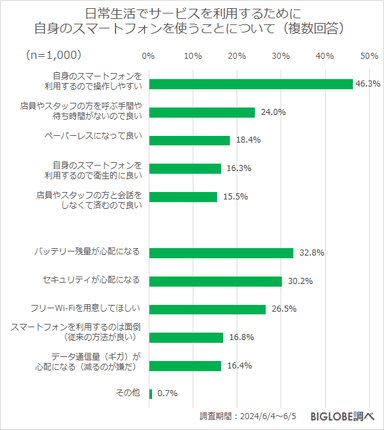 日常生活でサービスを利用するために自身のスマートフォンを使うことについて