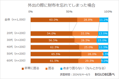 外出の際に財布を忘れてしまった場合