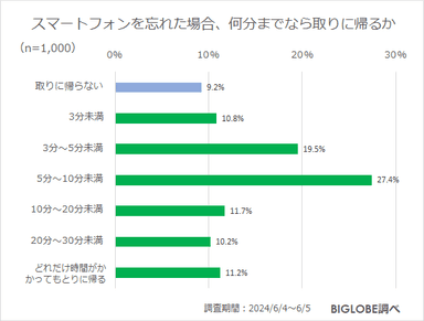 スマートフォンを忘れた場合、何分までなら取りに帰るか