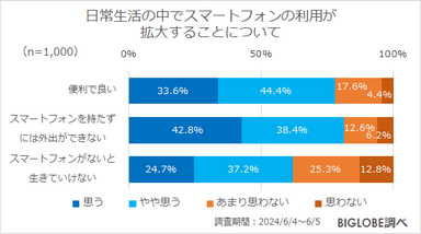 日常生活の中でスマートフォンの利用が拡大することについて