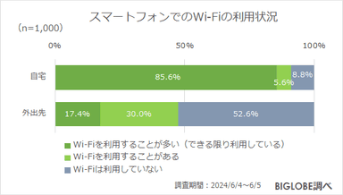 スマートフォンでのWi-Fiの利用状況