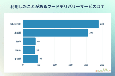 利用したことがあるフードデリバリー