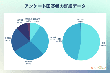 アンケート回答者のデータ