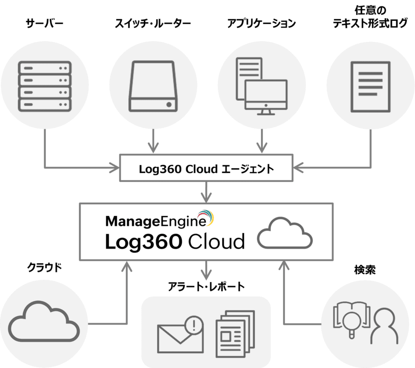 セキュリティ情報・イベント管理ツール
「Log360 Cloud」を提供開始