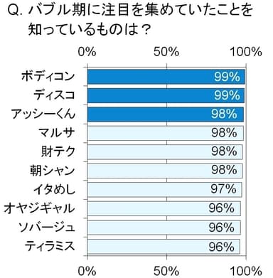 バブル期の注目トレンド(バブル世代)