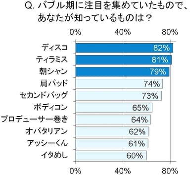 バブル期の注目トレンド(若者世代)