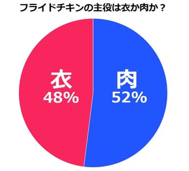 肉か衣かグラフ