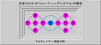 次世代OSの概念