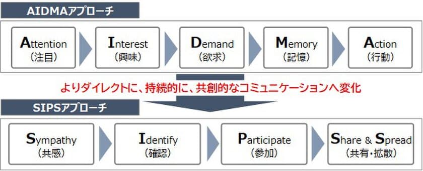 ＮＴＴデータ経営研究所が
「観光、スポーツ・エンタメ産業の
D2Cマーケティングに関する調査レポート」を公開