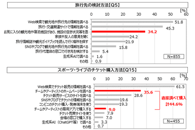 図2. 旅行先の検討方法／スポーツ・ライブのチケット購入方法