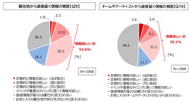 図3. お気に入りの観光地／チーム・アーティストから直接情報が届く際の希望頻度