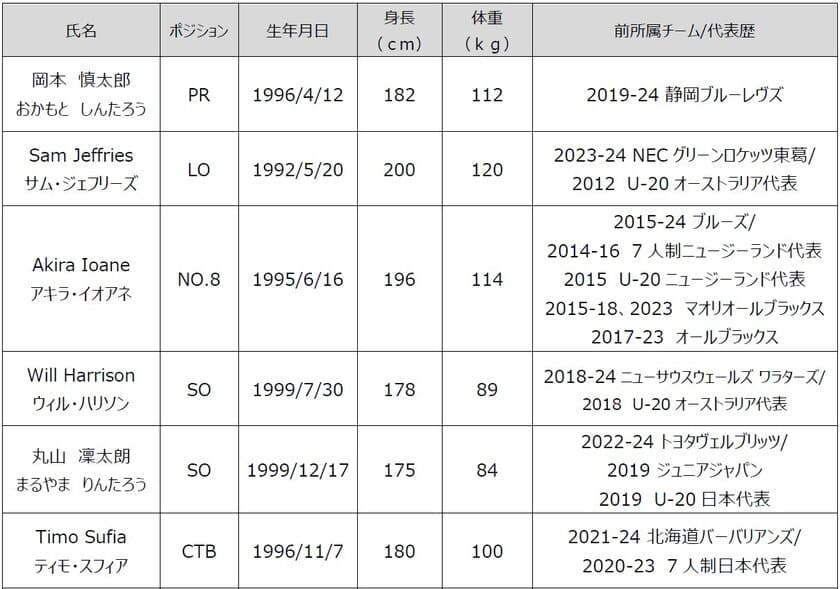 花園近鉄ライナーズ　新加入選手および新加入スタッフのお知らせ