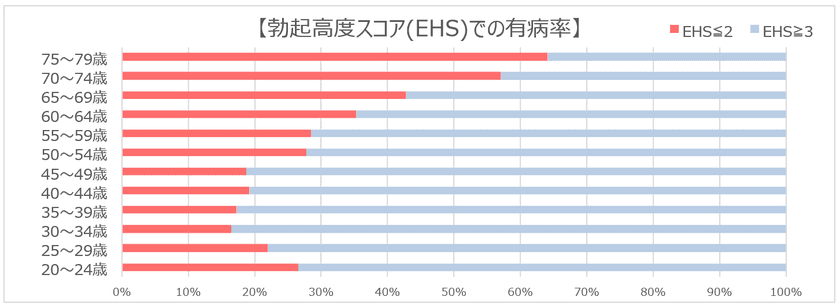 25年ぶりの全国調査で日本人男性の性機能が明らかに
「約1,400万人が勃起障害(ED)」
「セックスの回数1年に1回程度以下が45.7％」
「早漏で悩んでいる人は約910万人」